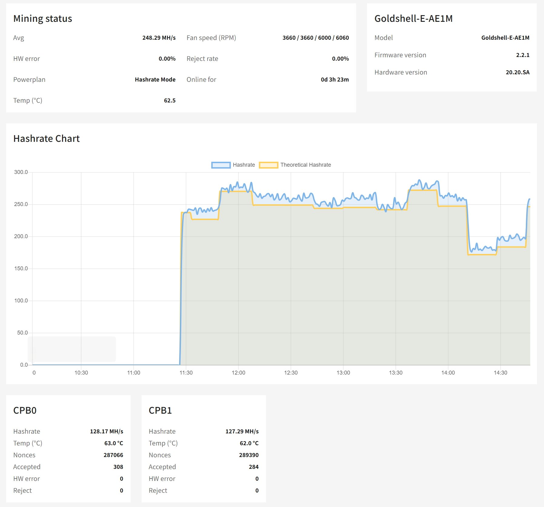 Goldshell E-AE1M Hashrate chart
