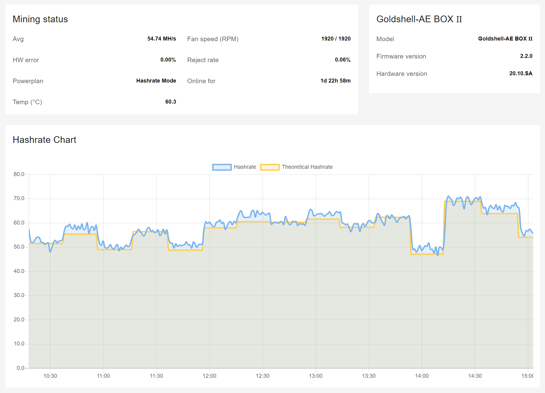 GoldshelI AE BOX II Hashrate chart