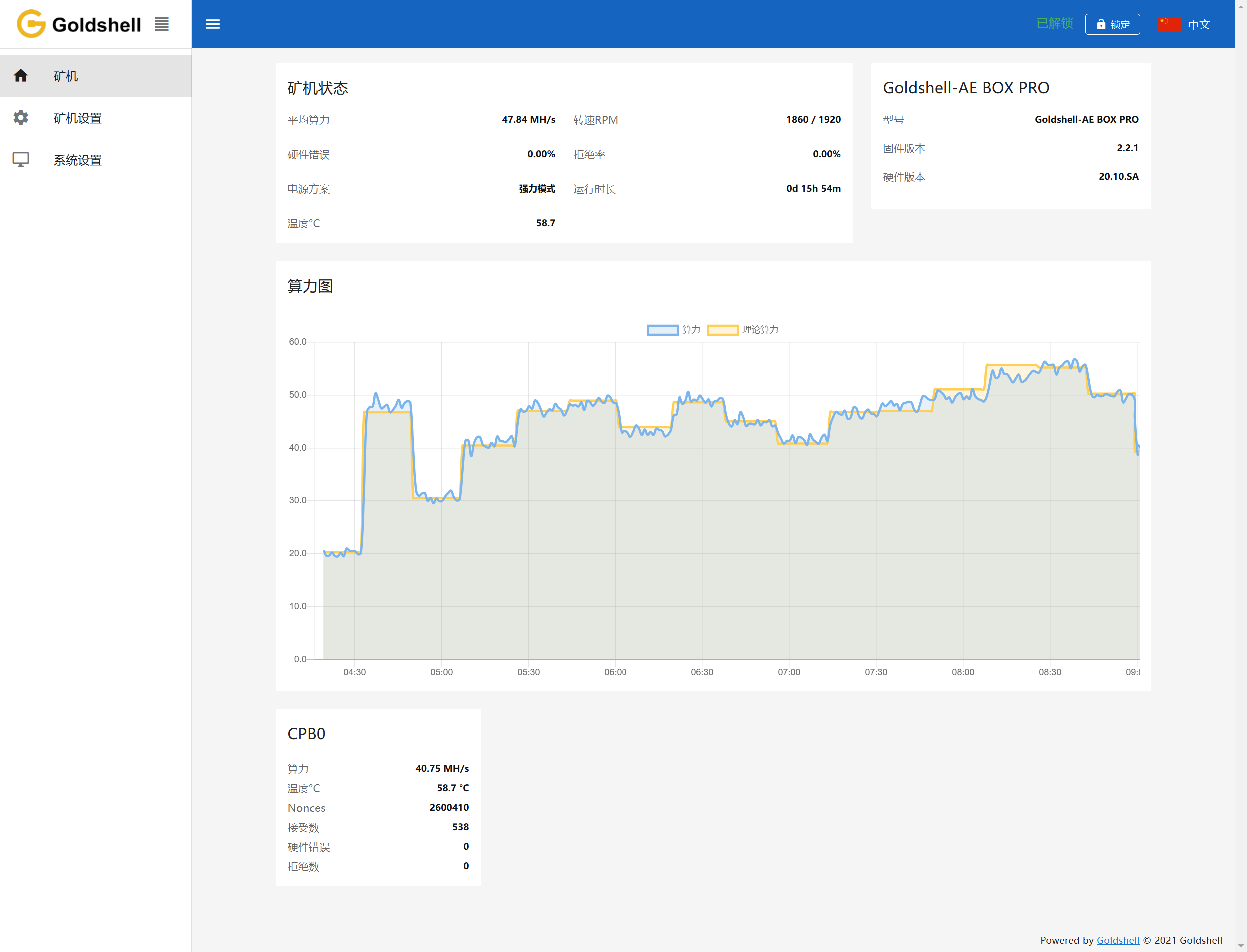 GoldshelI AE BOX Hashrate Chart